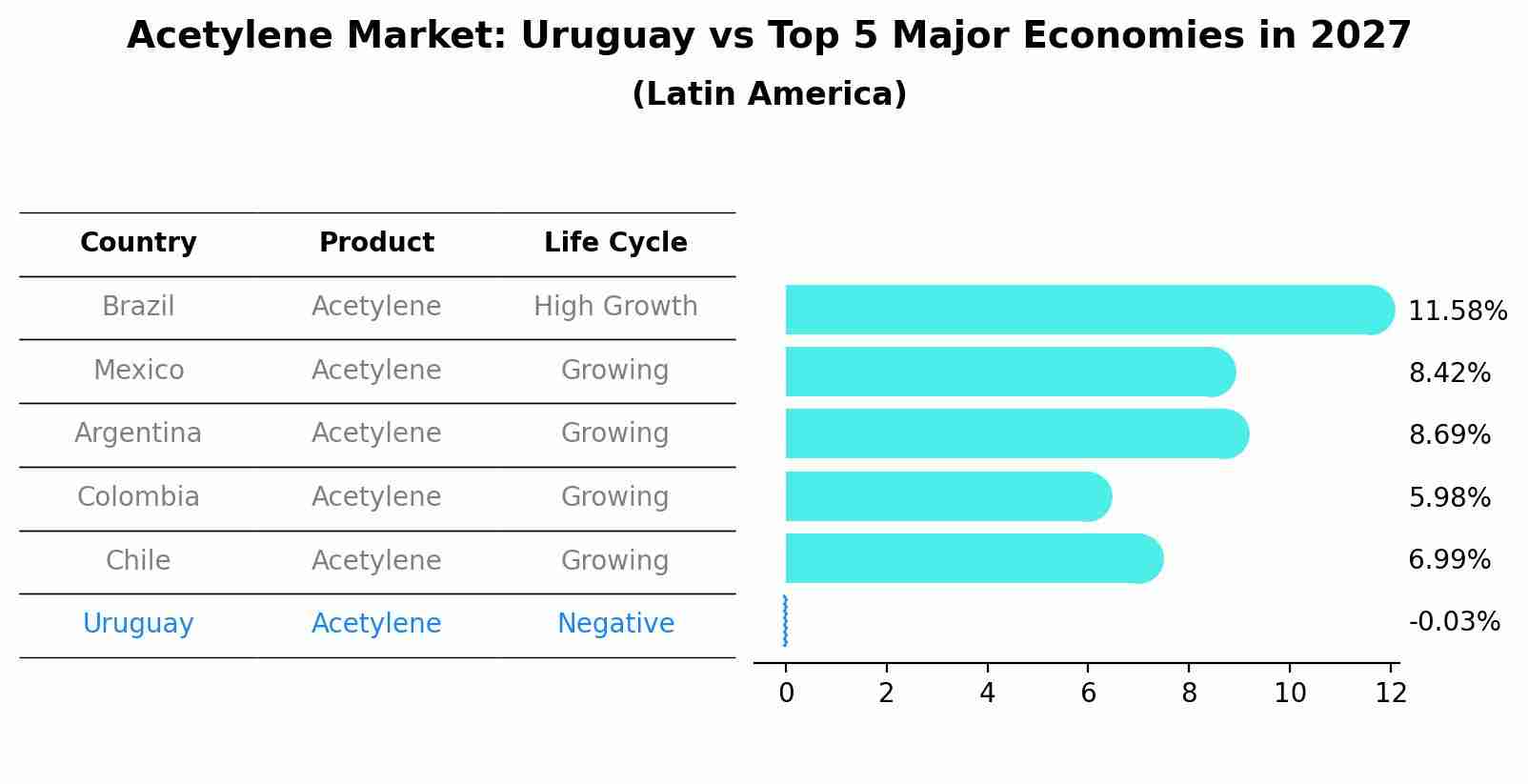 Acetylene Market: Uruguay vs Top 5 Major Economies in 2027 (Latin America)