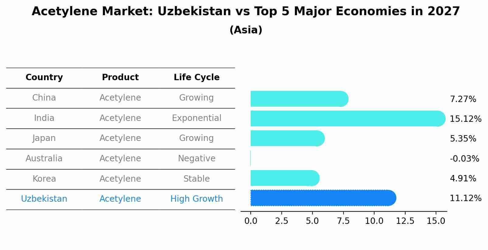 Acetylene Market: Uzbekistan vs Top 5 Major Economies in 2027 (Asia)