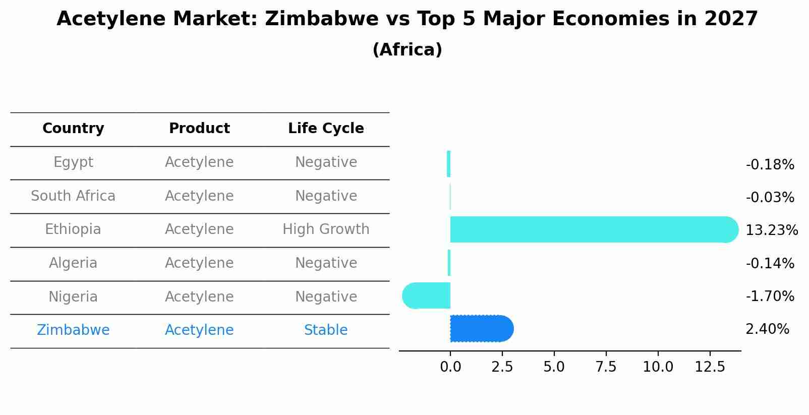Acetylene Market: Zimbabwe vs Top 5 Major Economies in 2027 (Africa)