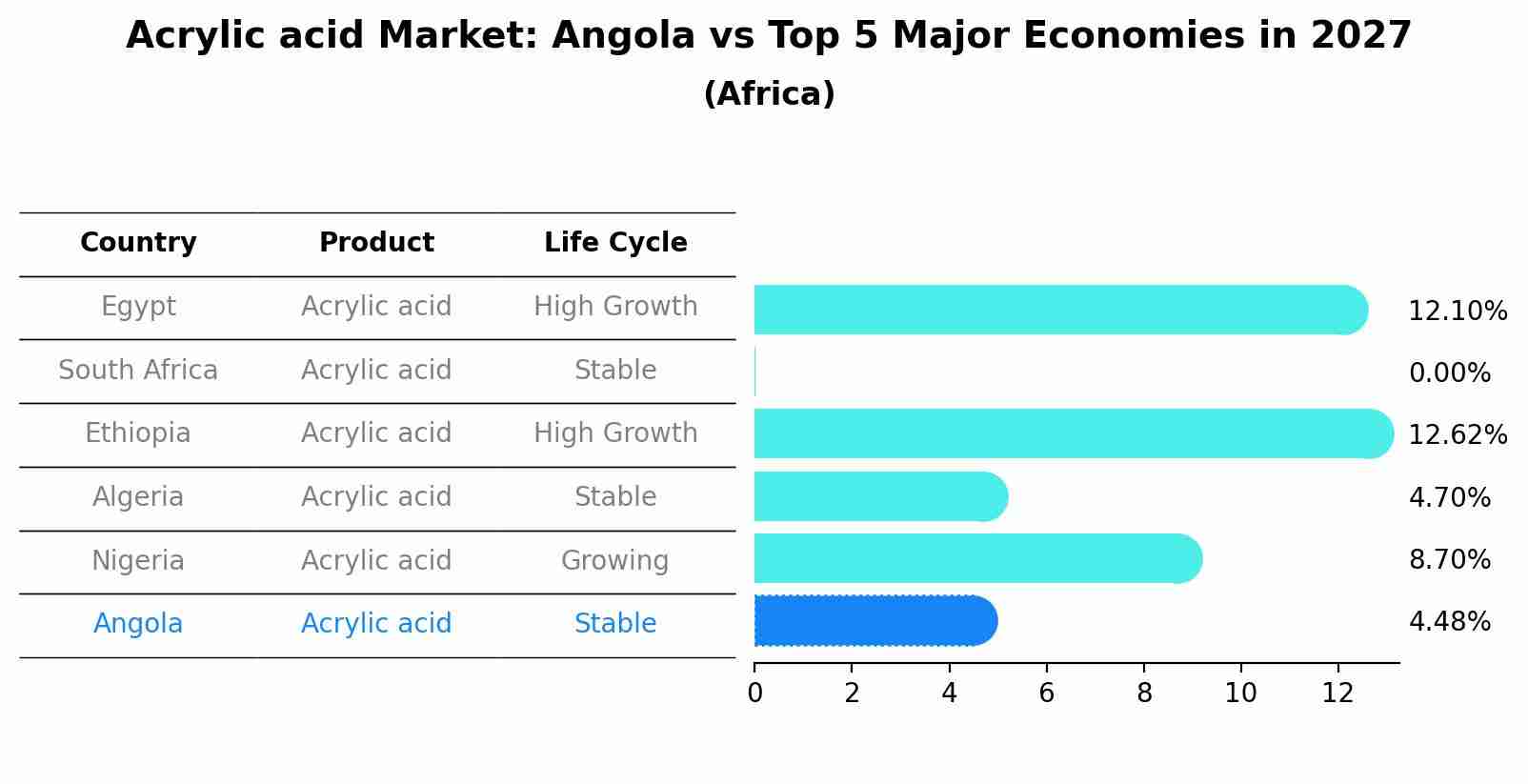 Acrylic acid Market: Angola vs Top 5 Major Economies in 2027 (Africa)