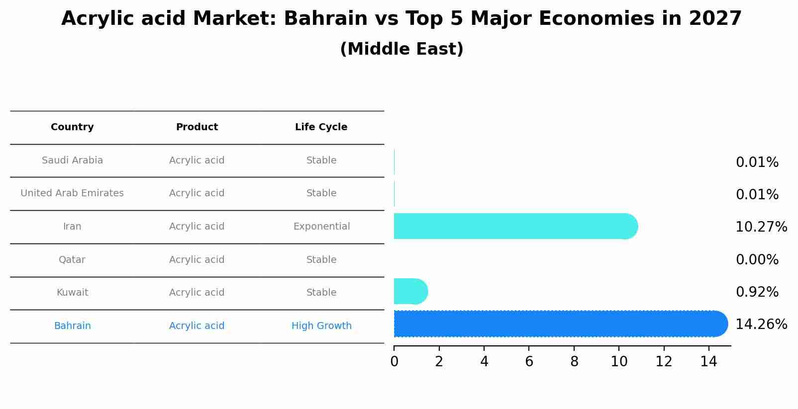 Acrylic acid Market: Bahrain vs Top 5 Major Economies in 2027 (Middle East)