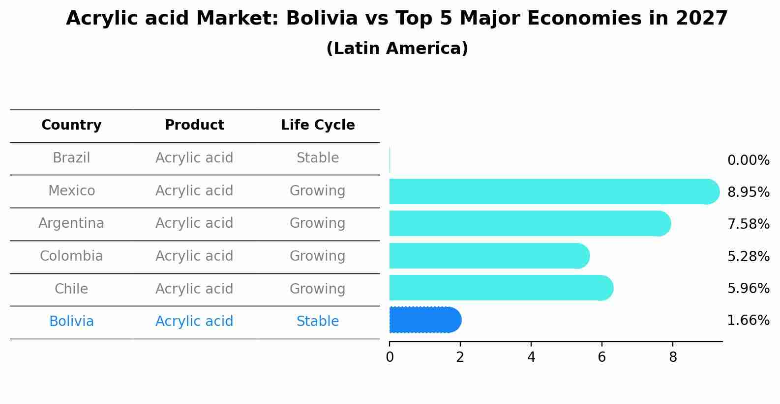 Acrylic acid Market: Bolivia vs Top 5 Major Economies in 2027 (Latin America)