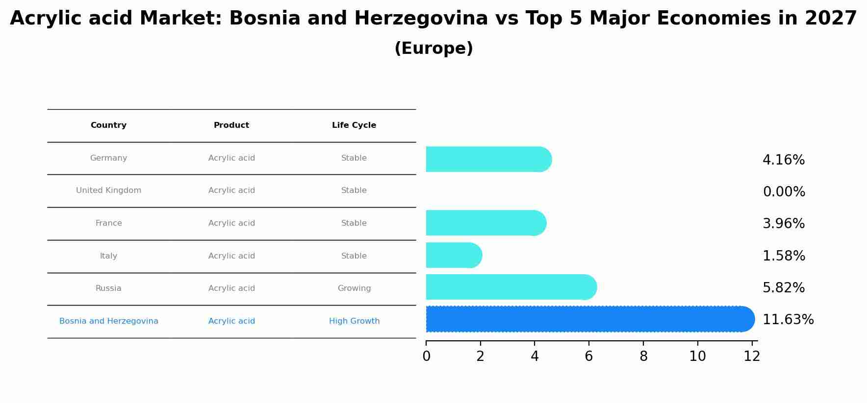 Acrylic acid Market: Bosnia and Herzegovina vs Top 5 Major Economies in 2027 (Europe)
