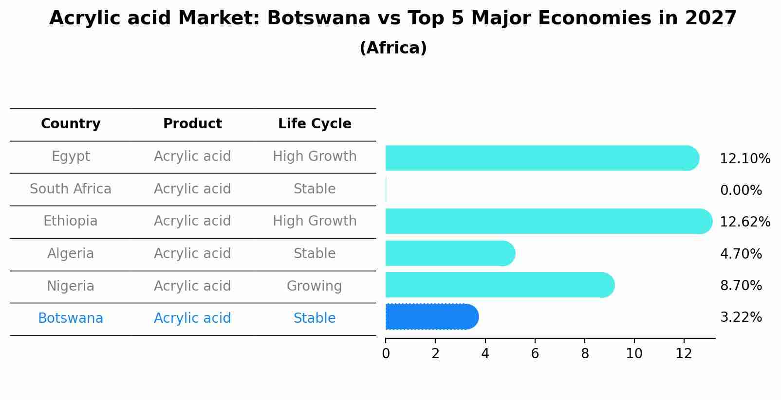 Acrylic acid Market: Botswana vs Top 5 Major Economies in 2027 (Africa)