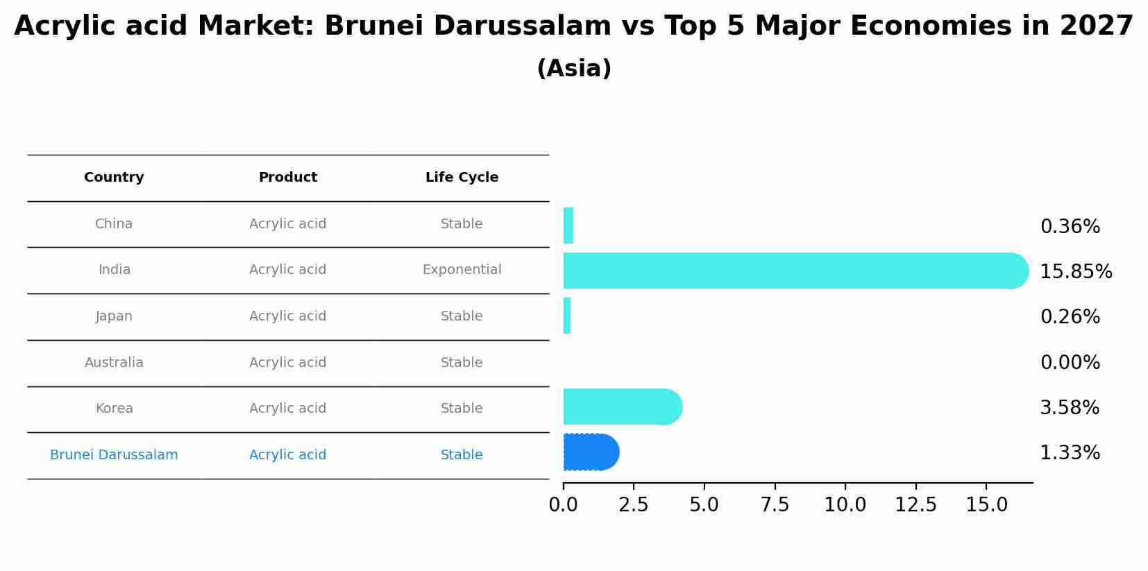 Acrylic acid Market: Brunei Darussalam vs Top 5 Major Economies in 2027 (Asia)