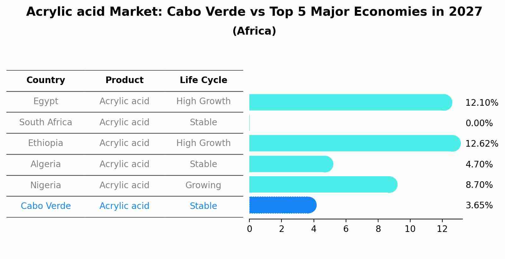 Acrylic acid Market: Cabo Verde vs Top 5 Major Economies in 2027 (Africa)
