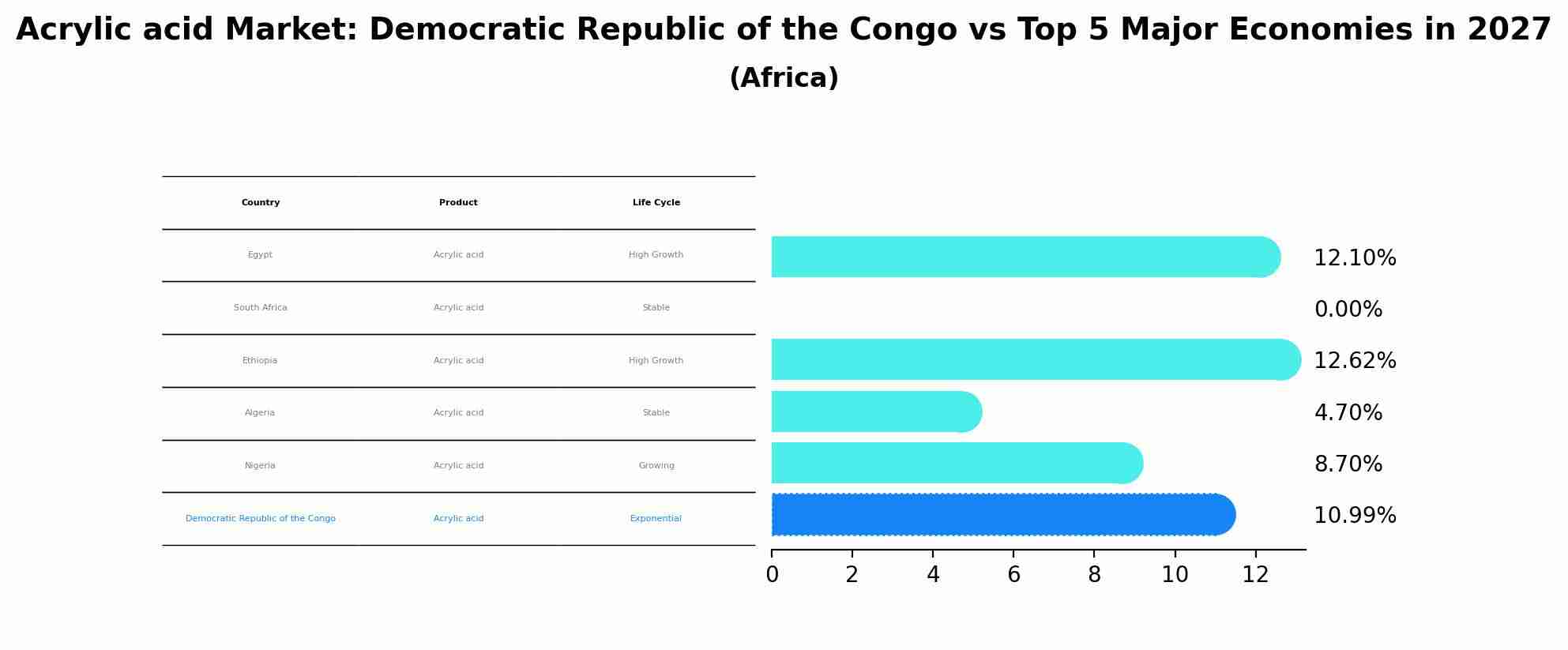 Acrylic acid Market: Democratic Republic of the Congo vs Top 5 Major Economies in 2027 (Africa)