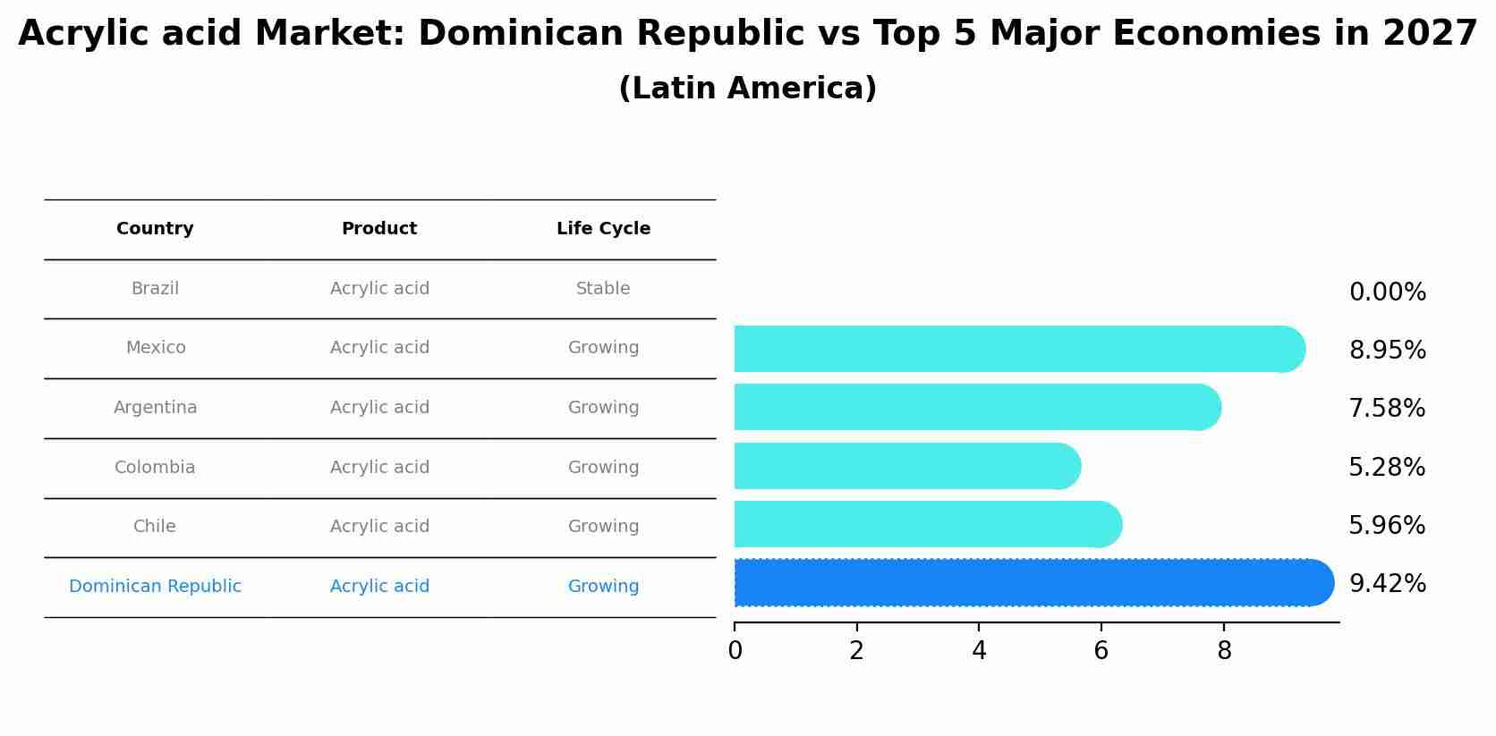 Acrylic acid Market: Dominican Republic vs Top 5 Major Economies in 2027 (Latin America)
