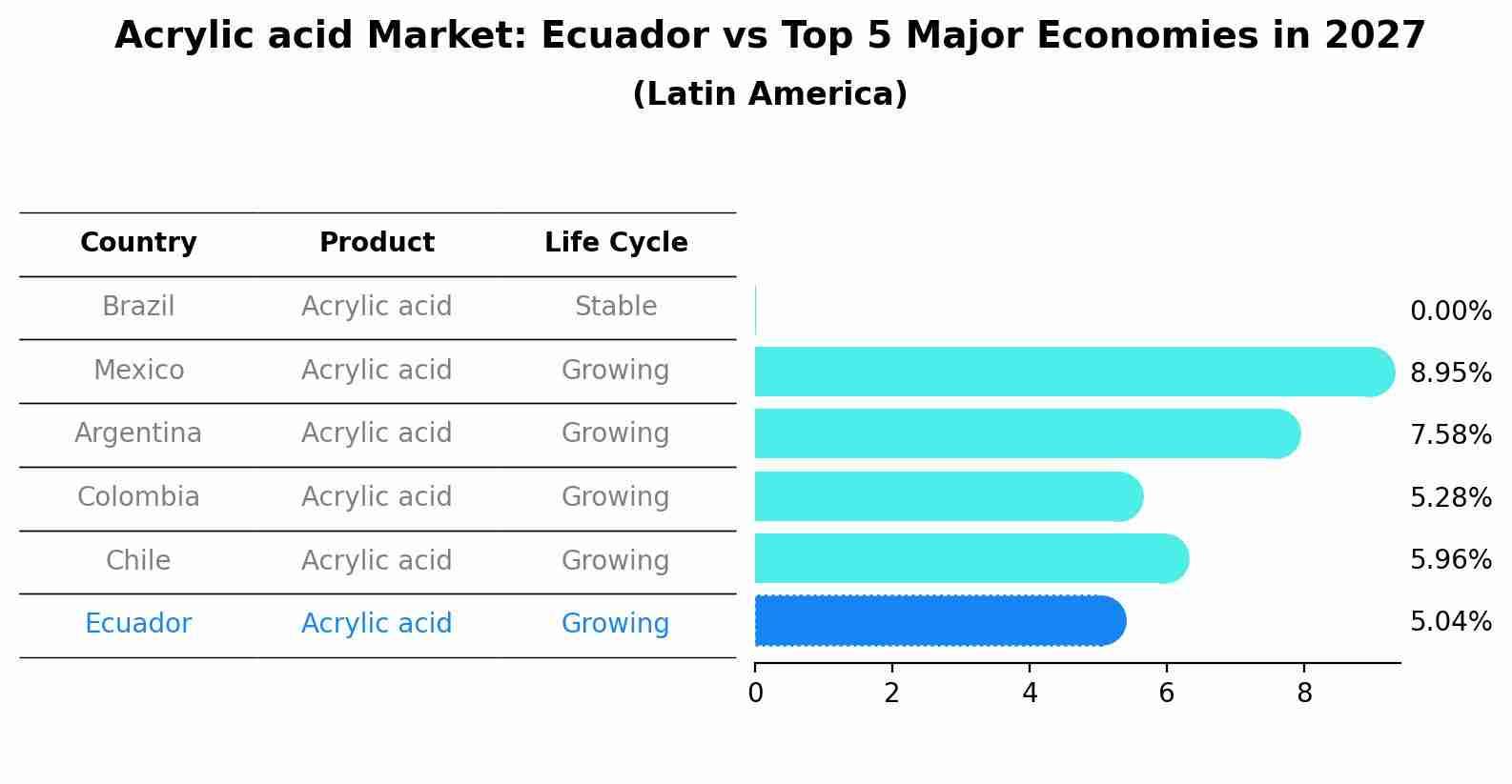 Acrylic acid Market: Ecuador vs Top 5 Major Economies in 2027 (Latin America)