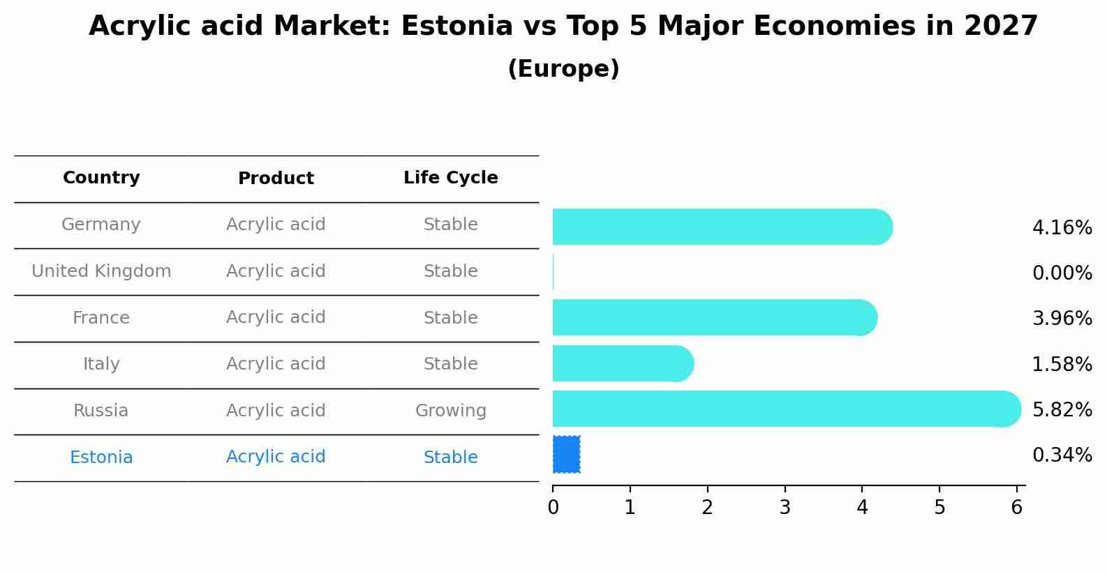 Acrylic acid Market: Estonia vs Top 5 Major Economies in 2027 (Europe)