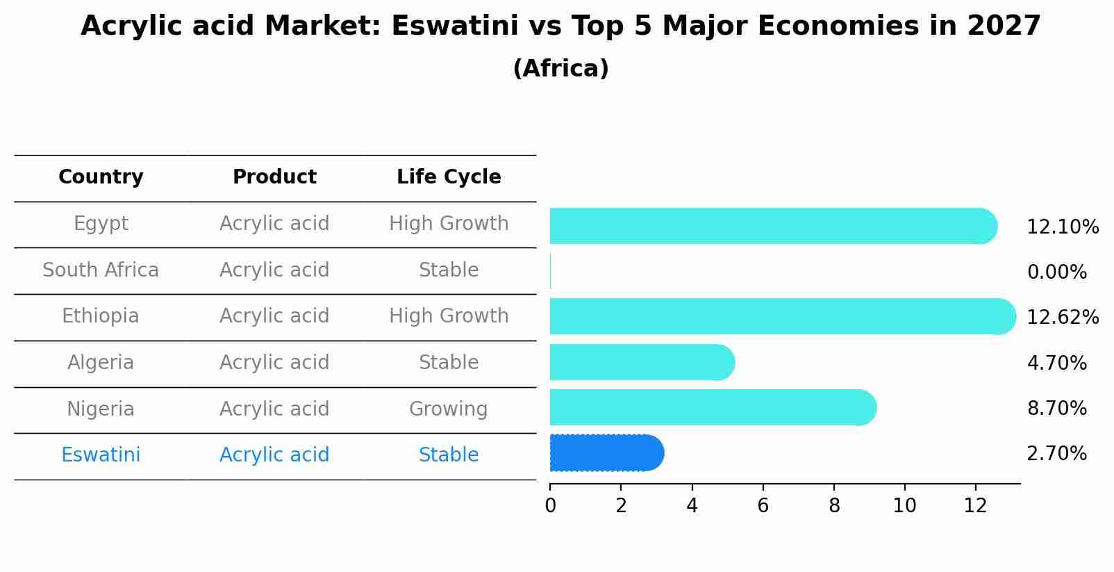 Acrylic acid Market: Eswatini vs Top 5 Major Economies in 2027 (Africa)