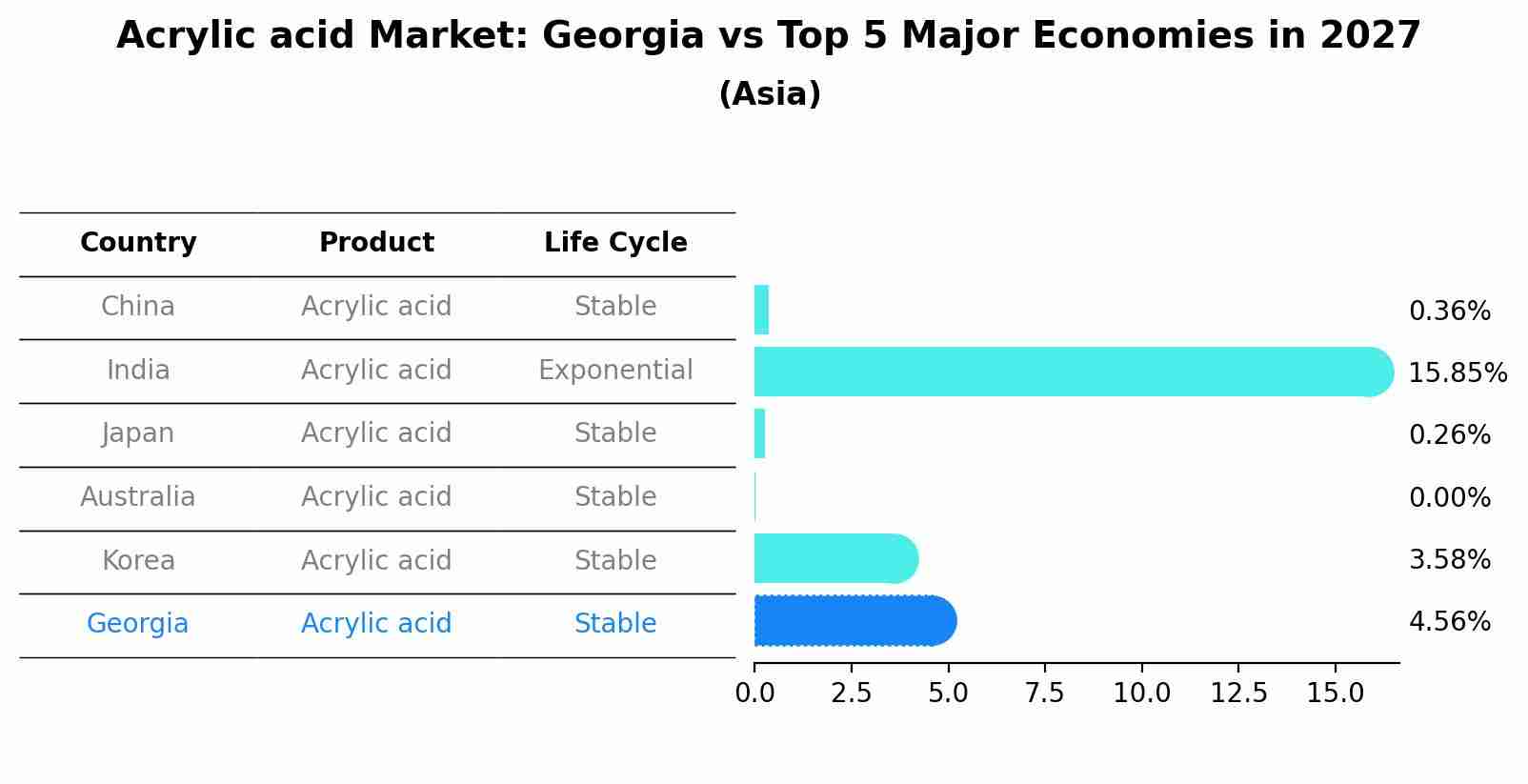 Acrylic acid Market: Georgia vs Top 5 Major Economies in 2027 (Asia)