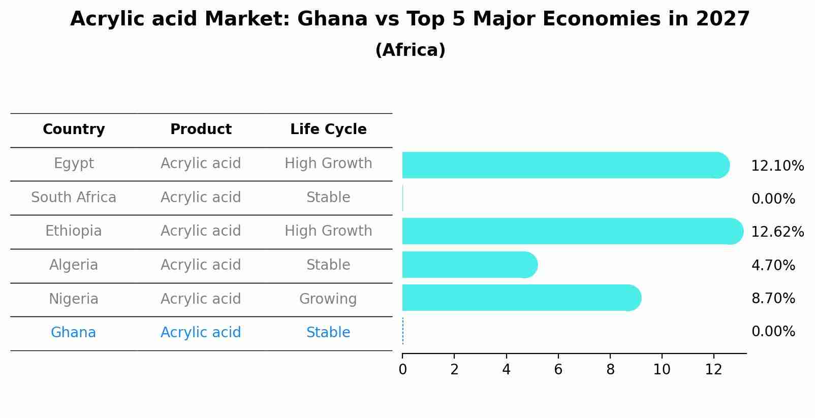 Acrylic acid Market: Ghana vs Top 5 Major Economies in 2027 (Africa)