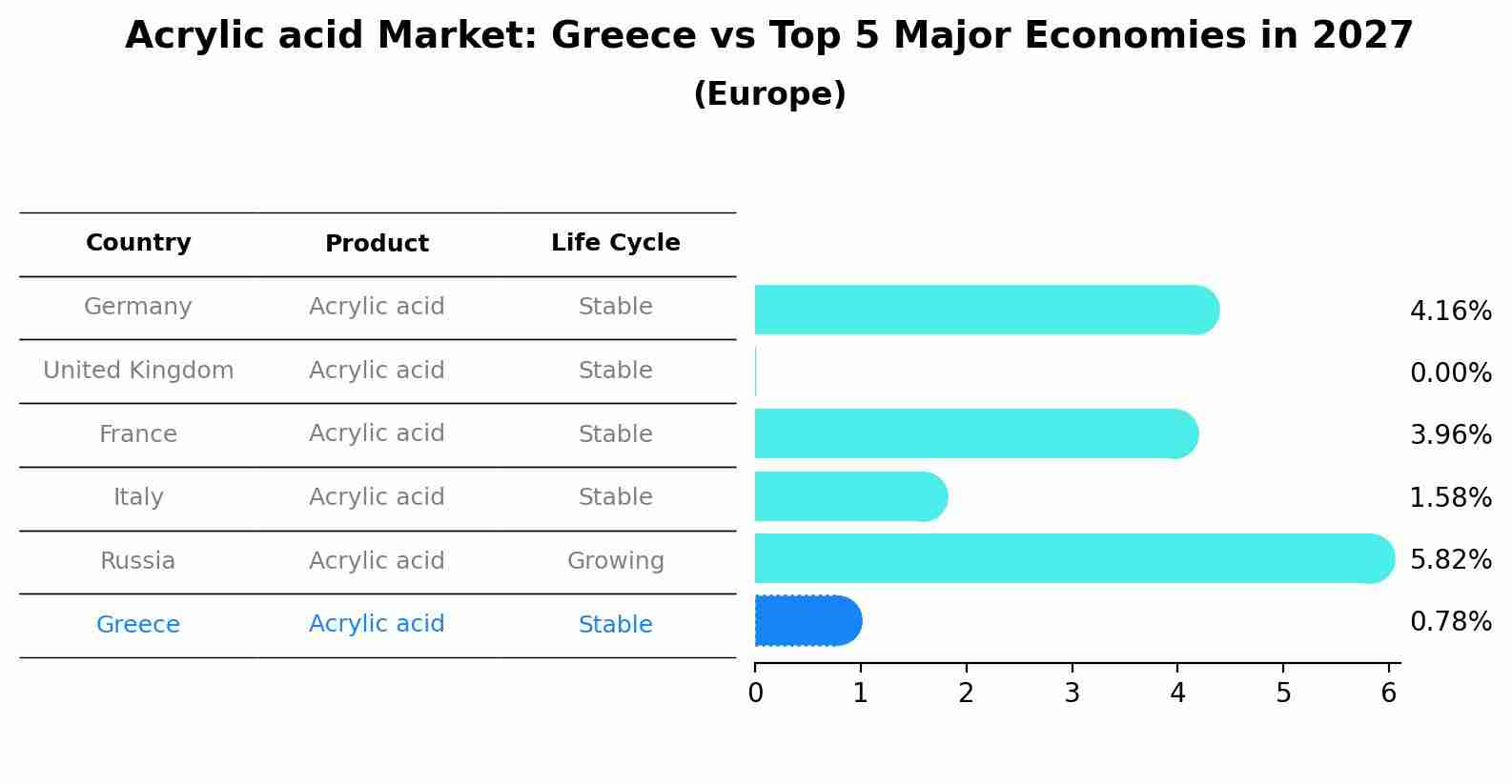 Acrylic acid Market: Greece vs Top 5 Major Economies in 2027 (Europe)