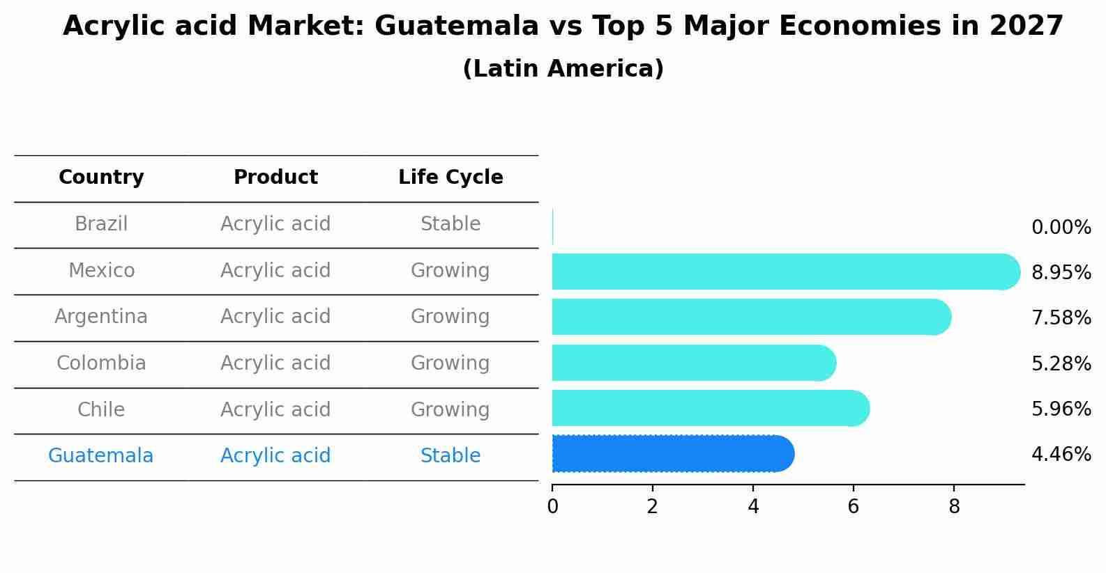 Acrylic acid Market: Guatemala vs Top 5 Major Economies in 2027 (Latin America)