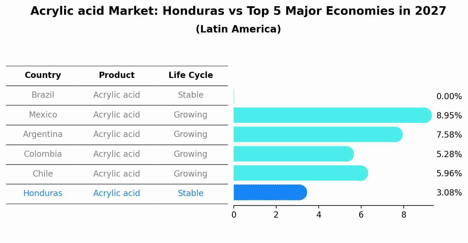 Acrylic acid Market: Honduras vs Top 5 Major Economies in 2027 (Latin America)