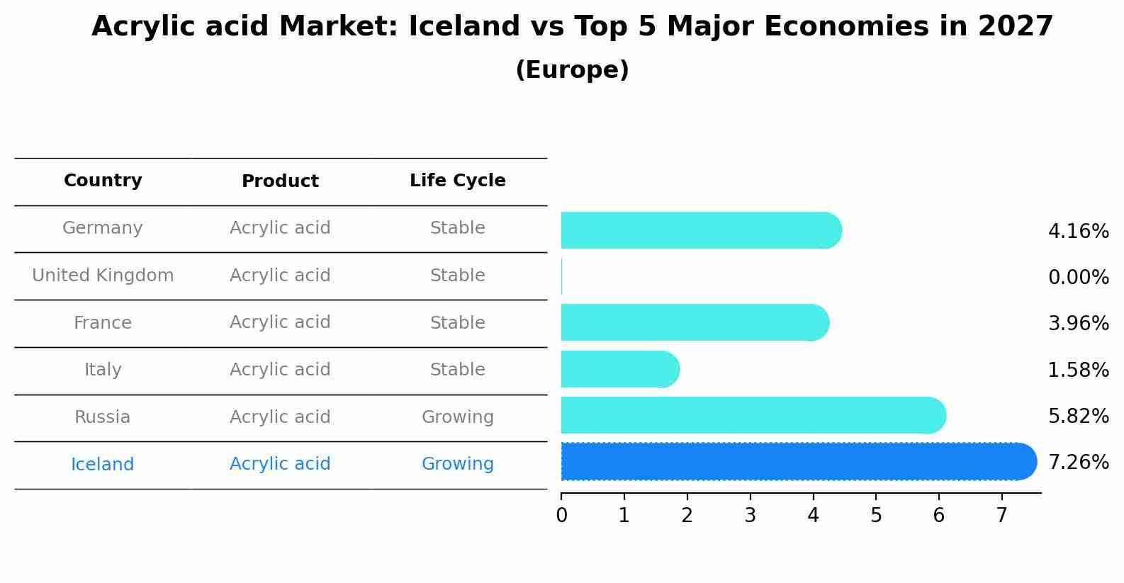 Acrylic acid Market: Iceland vs Top 5 Major Economies in 2027 (Europe)