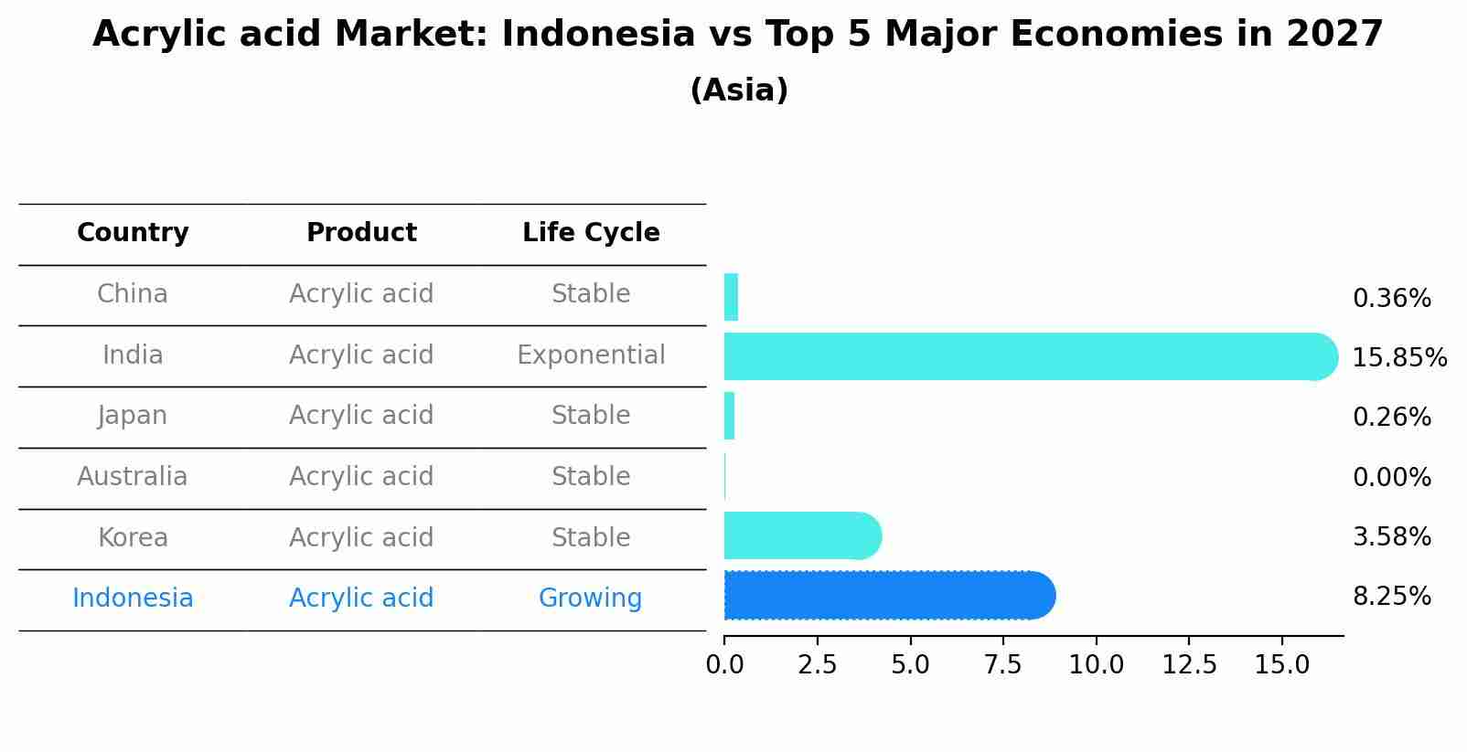 Acrylic acid Market: Indonesia vs Top 5 Major Economies in 2027 (Asia)