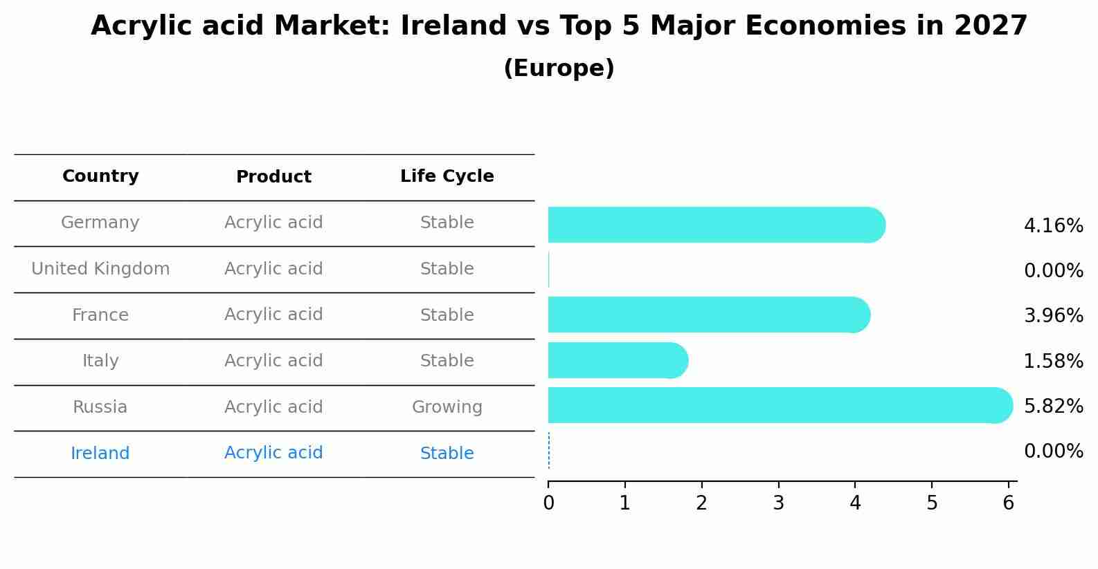 Acrylic acid Market: Ireland vs Top 5 Major Economies in 2027 (Europe)