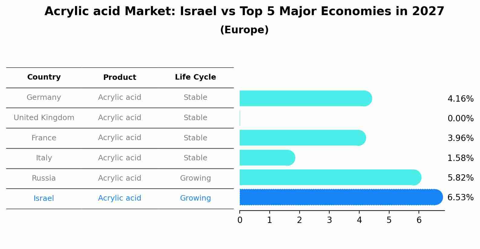 Acrylic acid Market: Israel vs Top 5 Major Economies in 2027 (Europe)