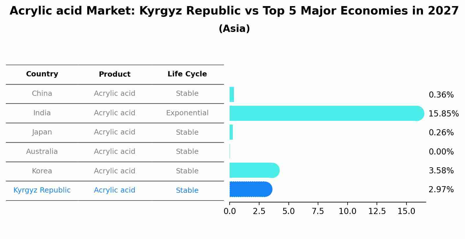Acrylic acid Market: Kyrgyz Republic vs Top 5 Major Economies in 2027 (Asia)