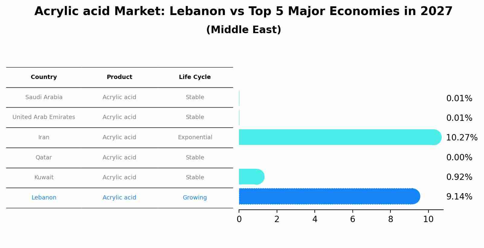 Acrylic acid Market: Lebanon vs Top 5 Major Economies in 2027 (Middle East)