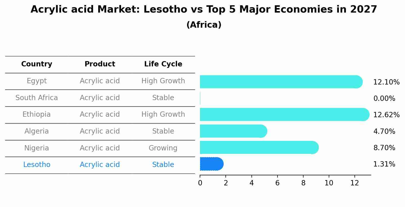 Acrylic acid Market: Lesotho vs Top 5 Major Economies in 2027 (Africa)