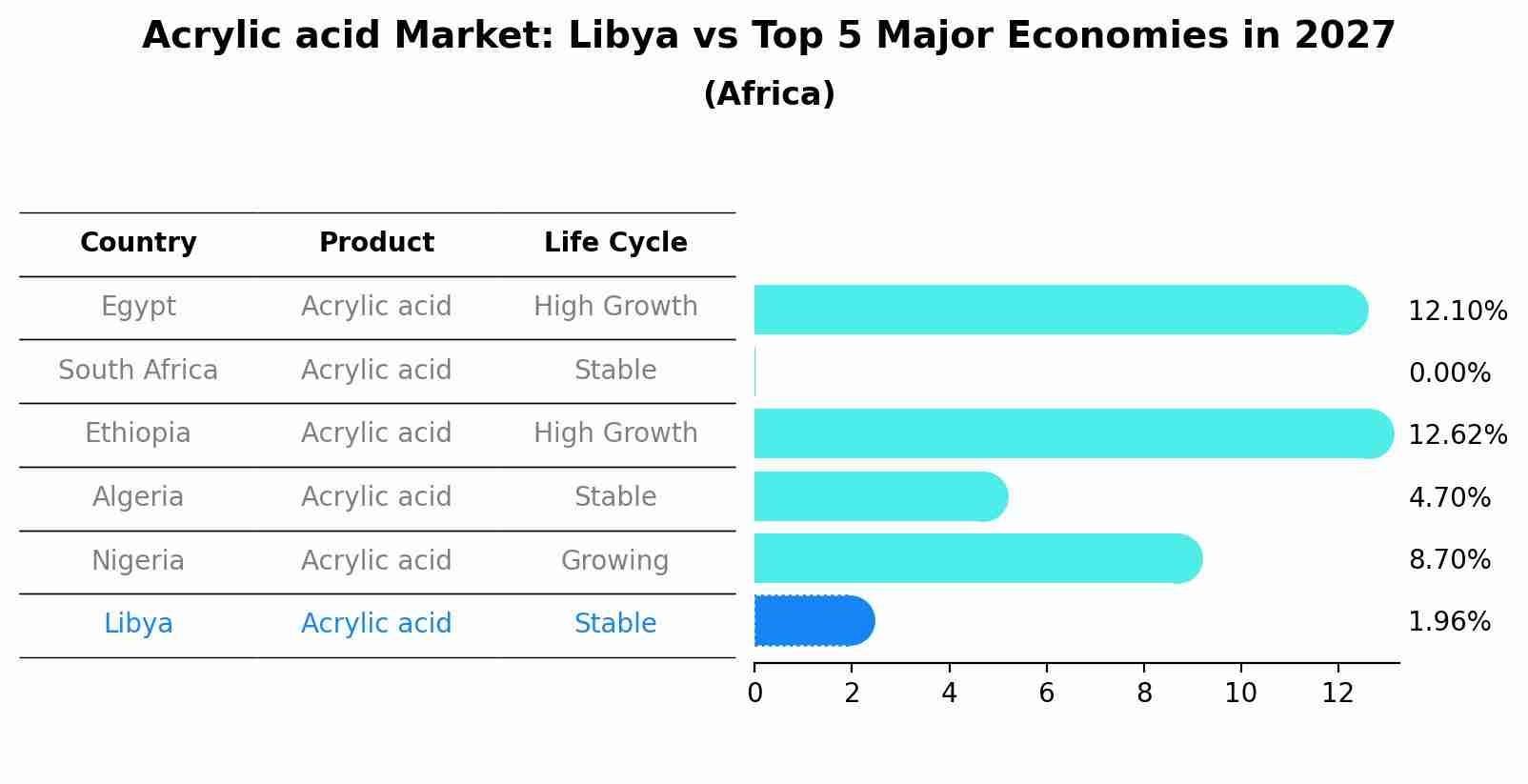 Acrylic acid Market: Libya vs Top 5 Major Economies in 2027 (Africa)