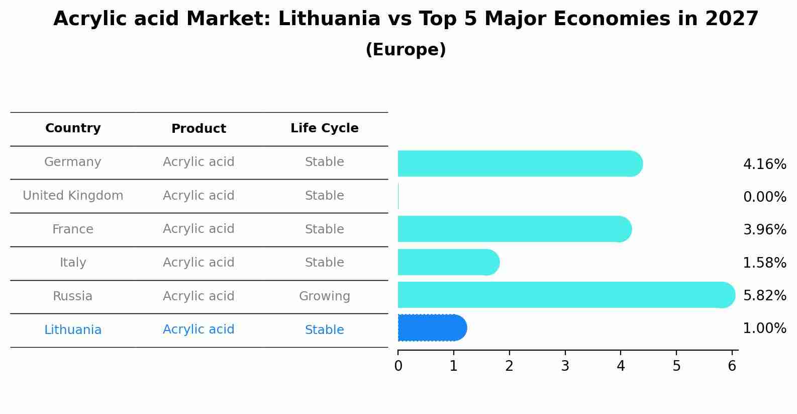 Acrylic acid Market: Lithuania vs Top 5 Major Economies in 2027 (Europe)