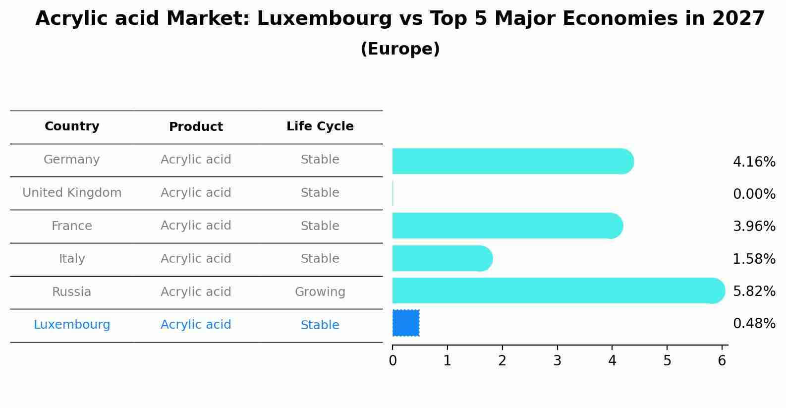 Acrylic acid Market: Luxembourg vs Top 5 Major Economies in 2027 (Europe)