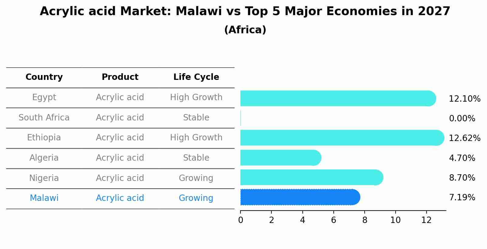 Acrylic acid Market: Malawi vs Top 5 Major Economies in 2027 (Africa)