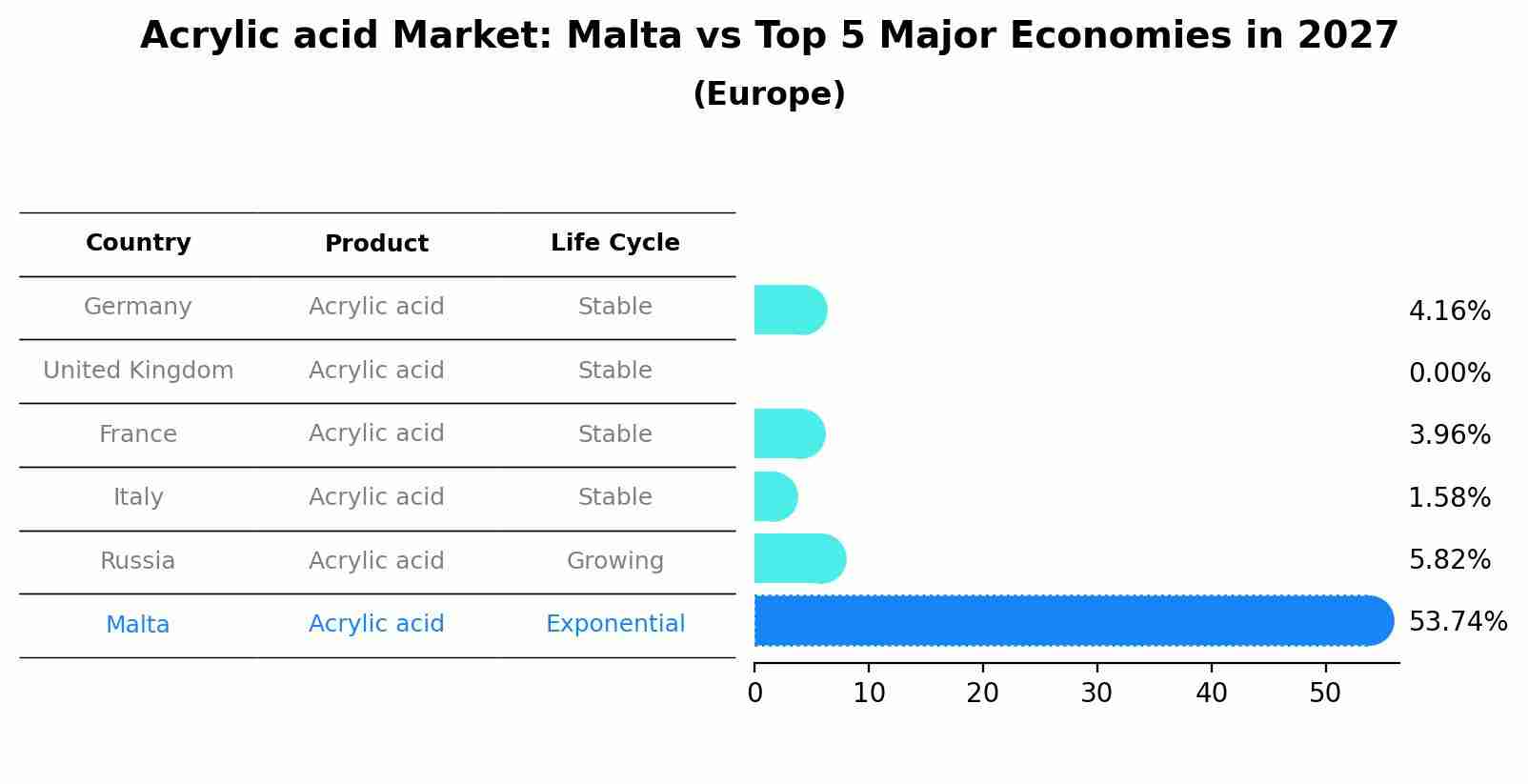 Acrylic acid Market: Malta vs Top 5 Major Economies in 2027 (Europe)