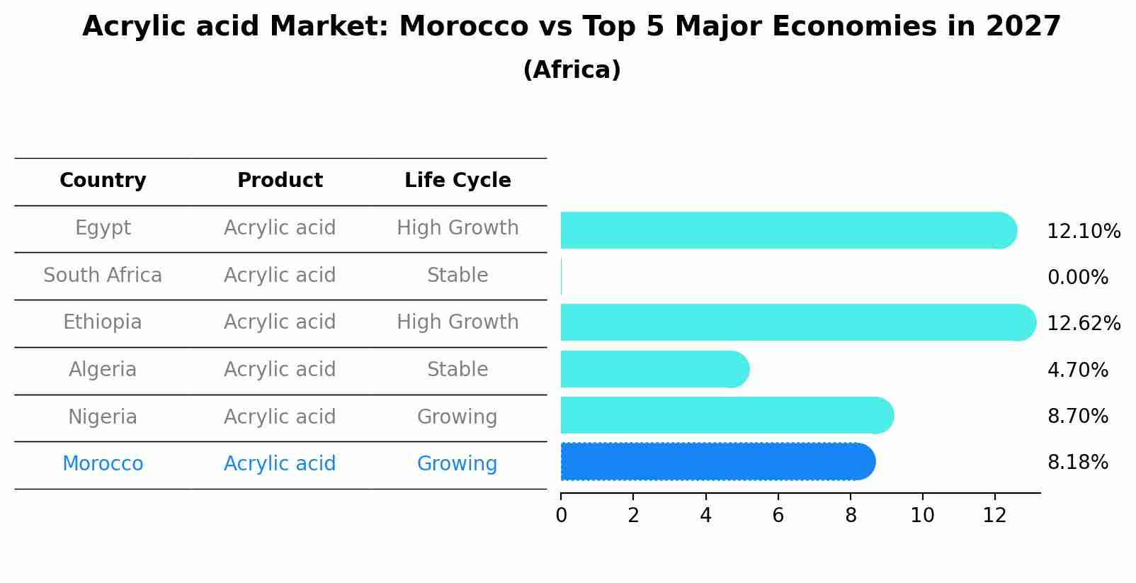 Acrylic acid Market: Morocco vs Top 5 Major Economies in 2027 (Africa)