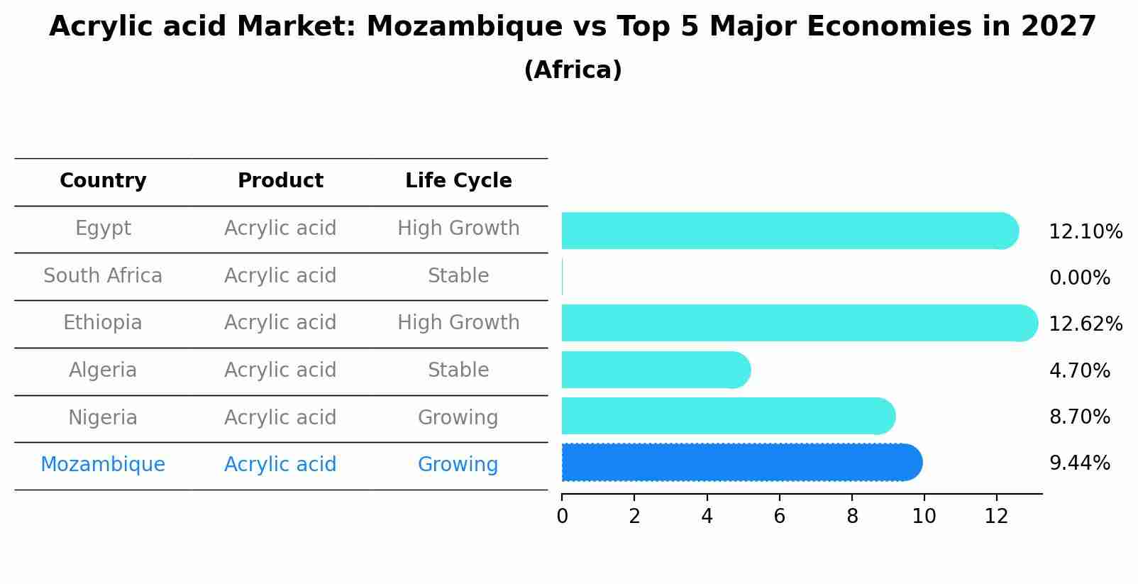 Acrylic acid Market: Mozambique vs Top 5 Major Economies in 2027 (Africa)