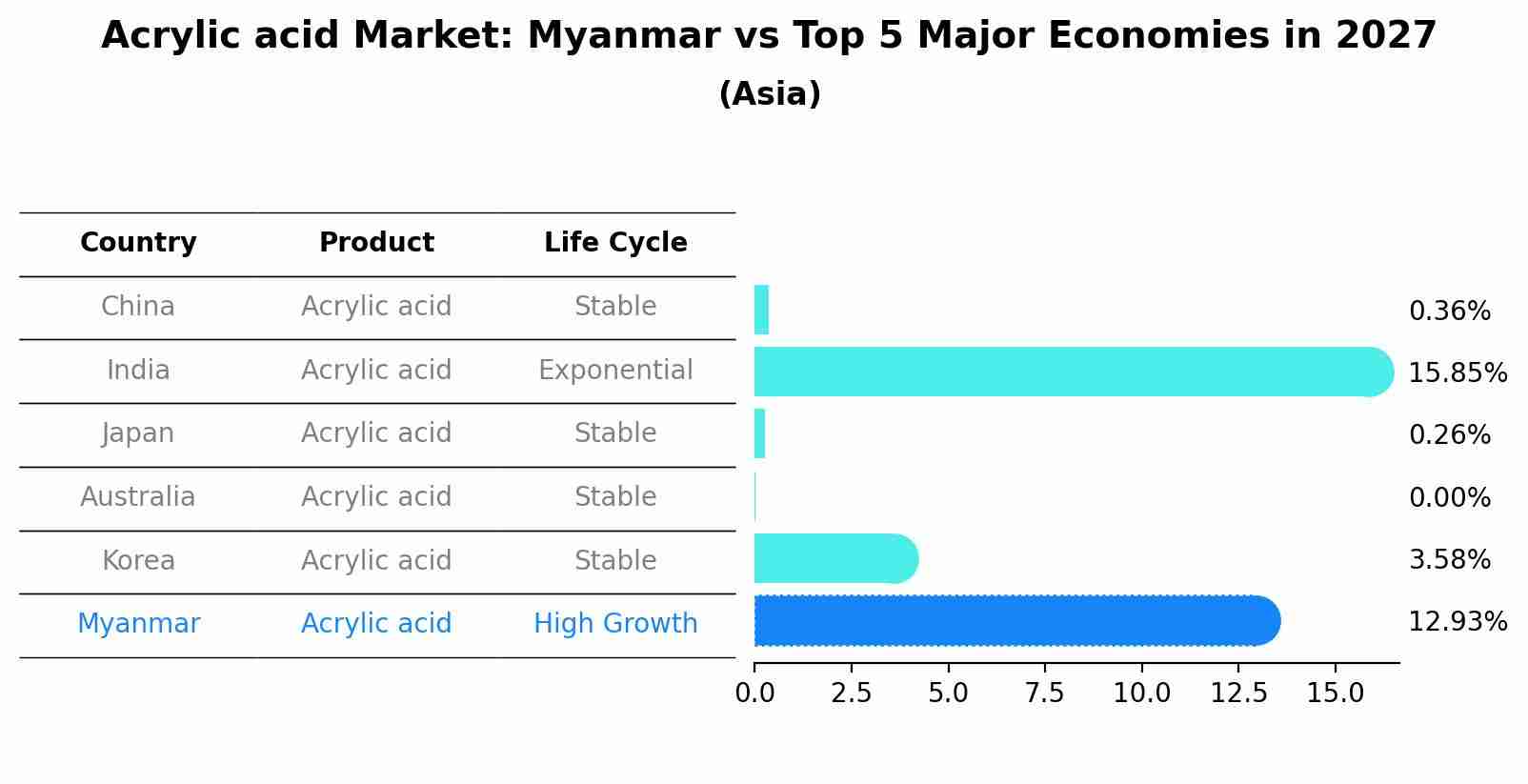 Acrylic acid Market: Myanmar vs Top 5 Major Economies in 2027 (Asia)