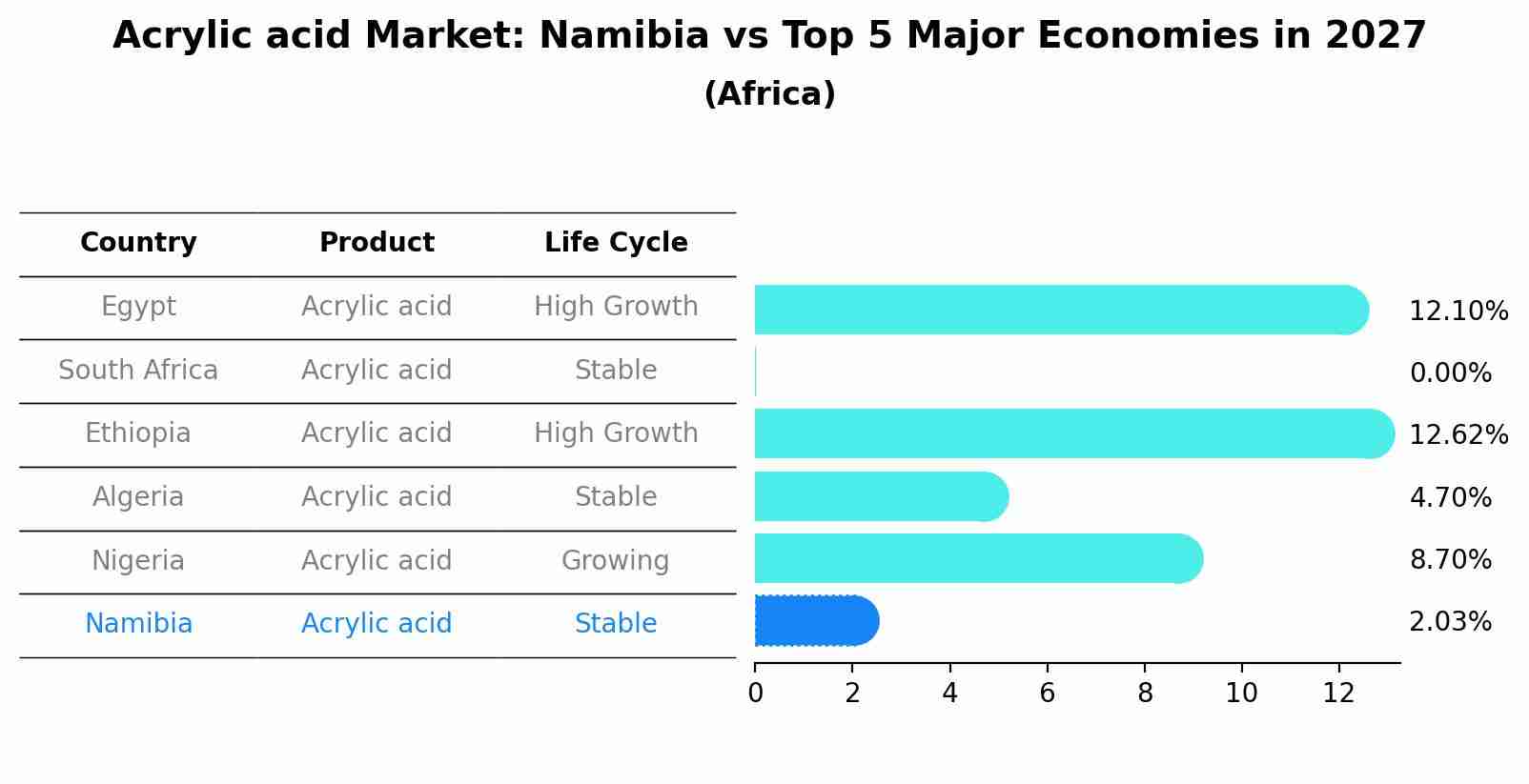 Acrylic acid Market: Namibia vs Top 5 Major Economies in 2027 (Africa)