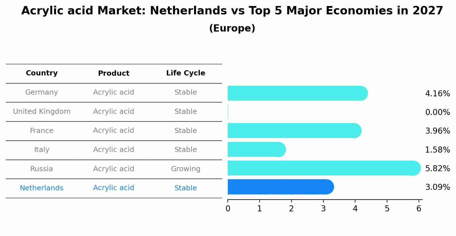 Acrylic acid Market: Netherlands vs Top 5 Major Economies in 2027 (Europe)
