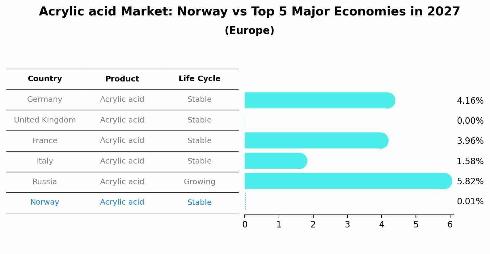 Acrylic acid Market: Norway vs Top 5 Major Economies in 2027 (Europe)