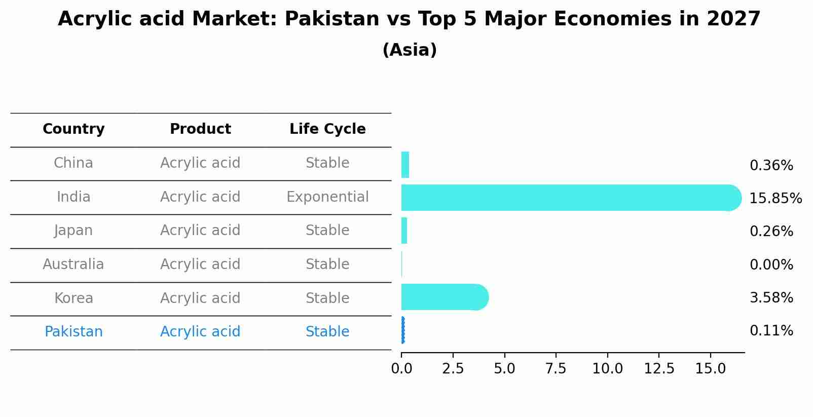 Acrylic acid Market: Pakistan vs Top 5 Major Economies in 2027 (Asia)