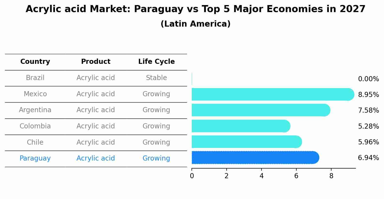 Acrylic acid Market: Paraguay vs Top 5 Major Economies in 2027 (Latin America)