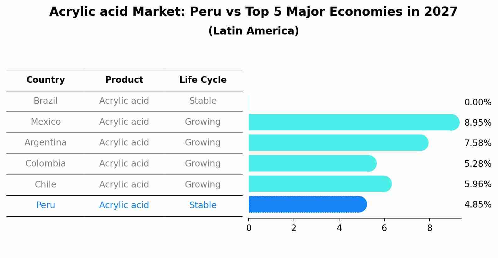 Acrylic acid Market: Peru vs Top 5 Major Economies in 2027 (Latin America)