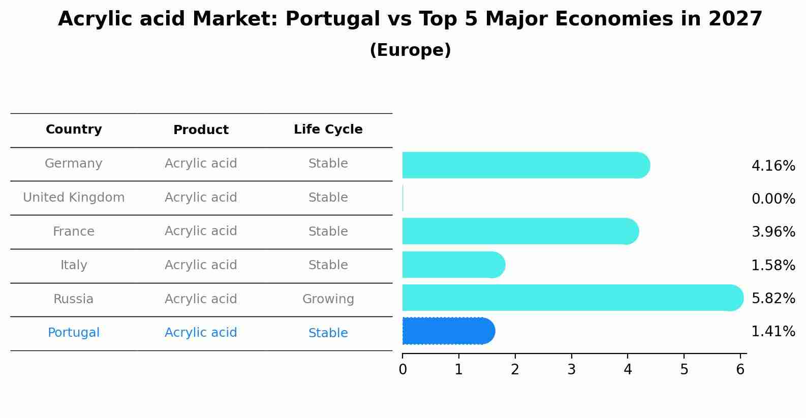 Acrylic acid Market: Portugal vs Top 5 Major Economies in 2027 (Europe)