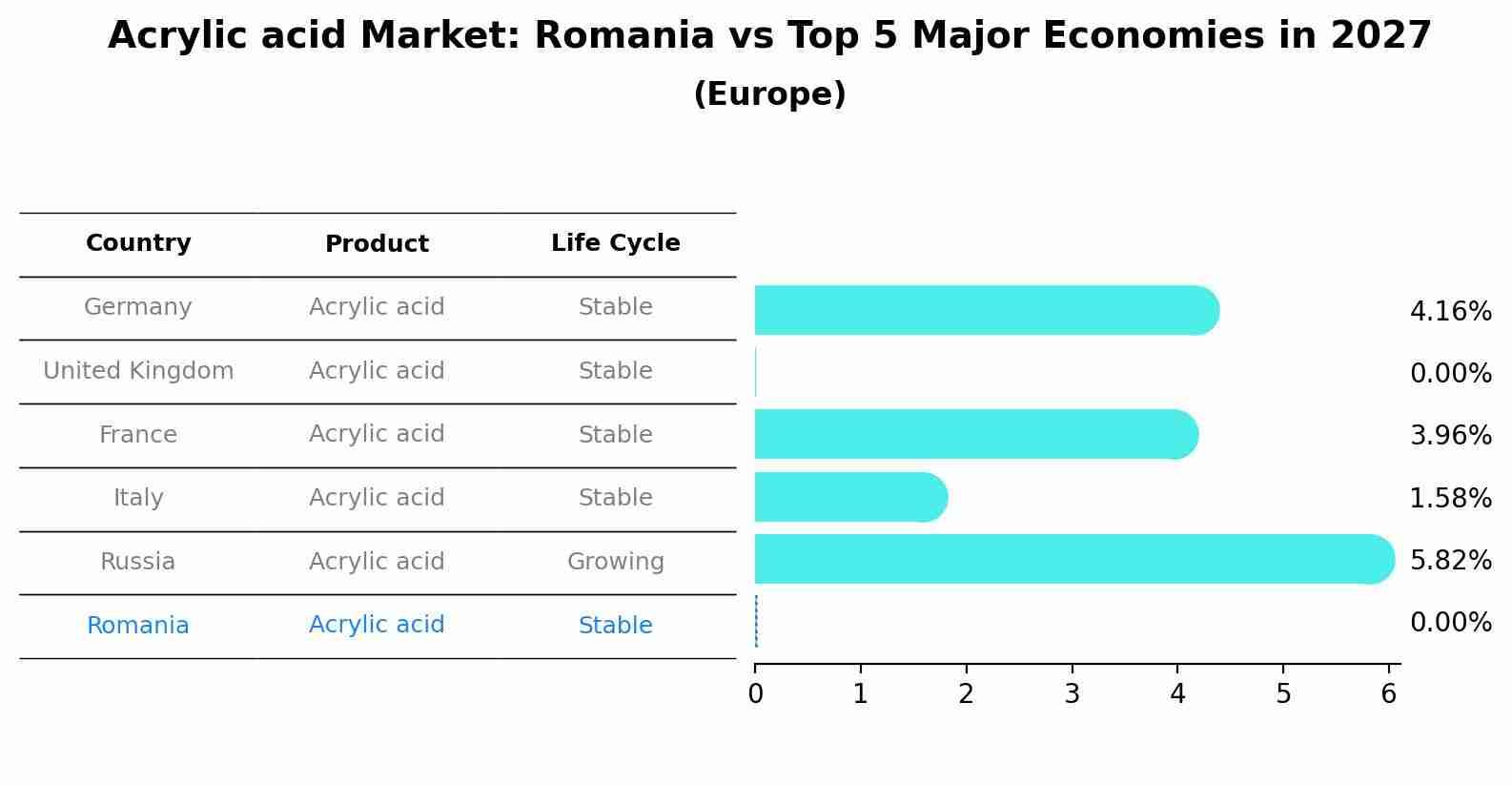 Acrylic acid Market: Romania vs Top 5 Major Economies in 2027 (Europe)