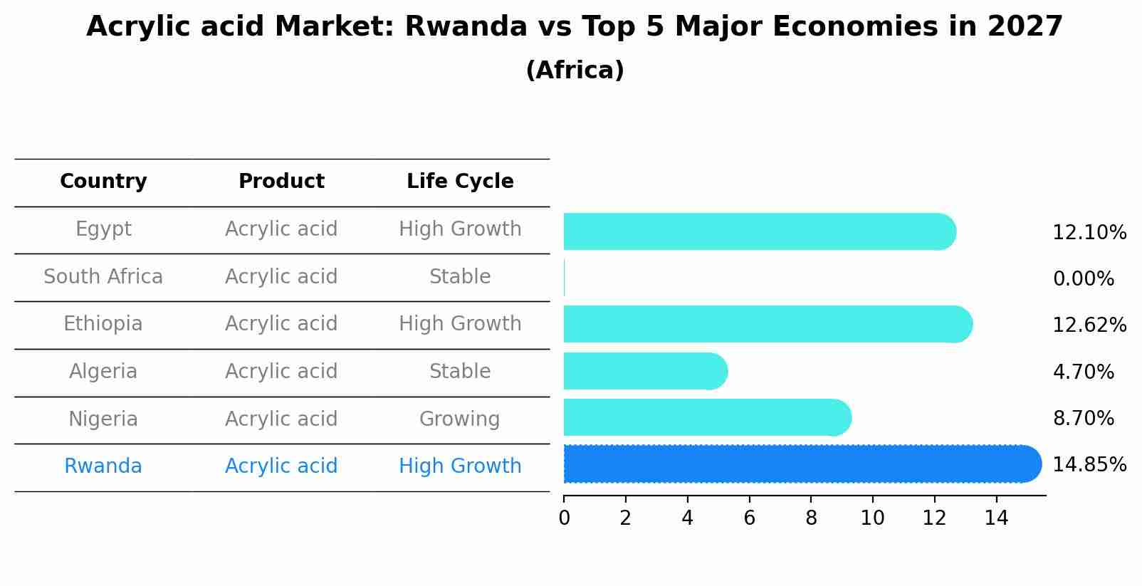 Acrylic acid Market: Rwanda vs Top 5 Major Economies in 2027 (Africa)