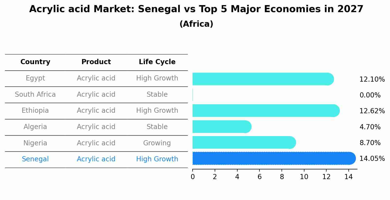 Acrylic acid Market: Senegal vs Top 5 Major Economies in 2027 (Africa)