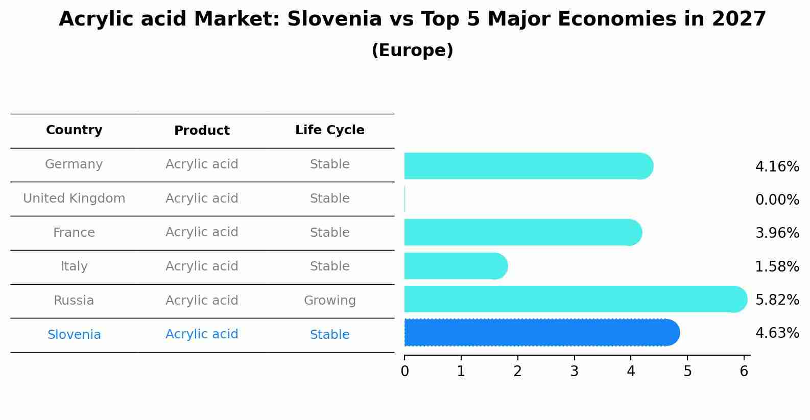 Acrylic acid Market: Slovenia vs Top 5 Major Economies in 2027 (Europe)