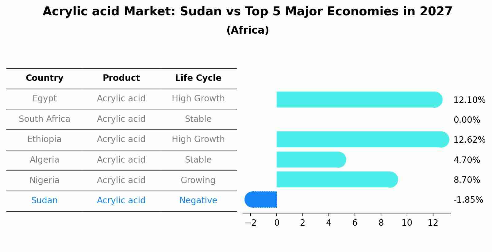 Acrylic acid Market: Sudan vs Top 5 Major Economies in 2027 (Africa)