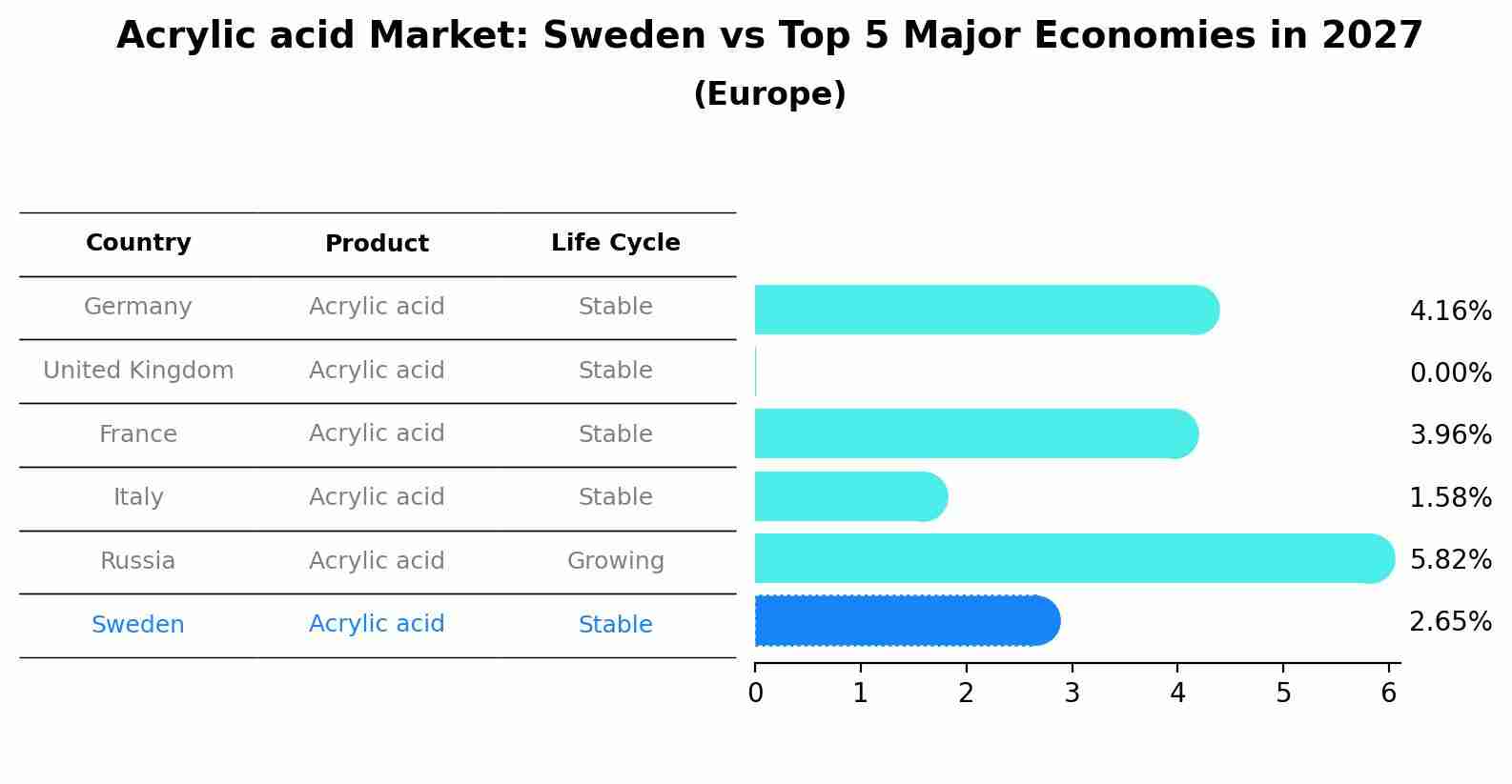 Acrylic acid Market: Sweden vs Top 5 Major Economies in 2027 (Europe)