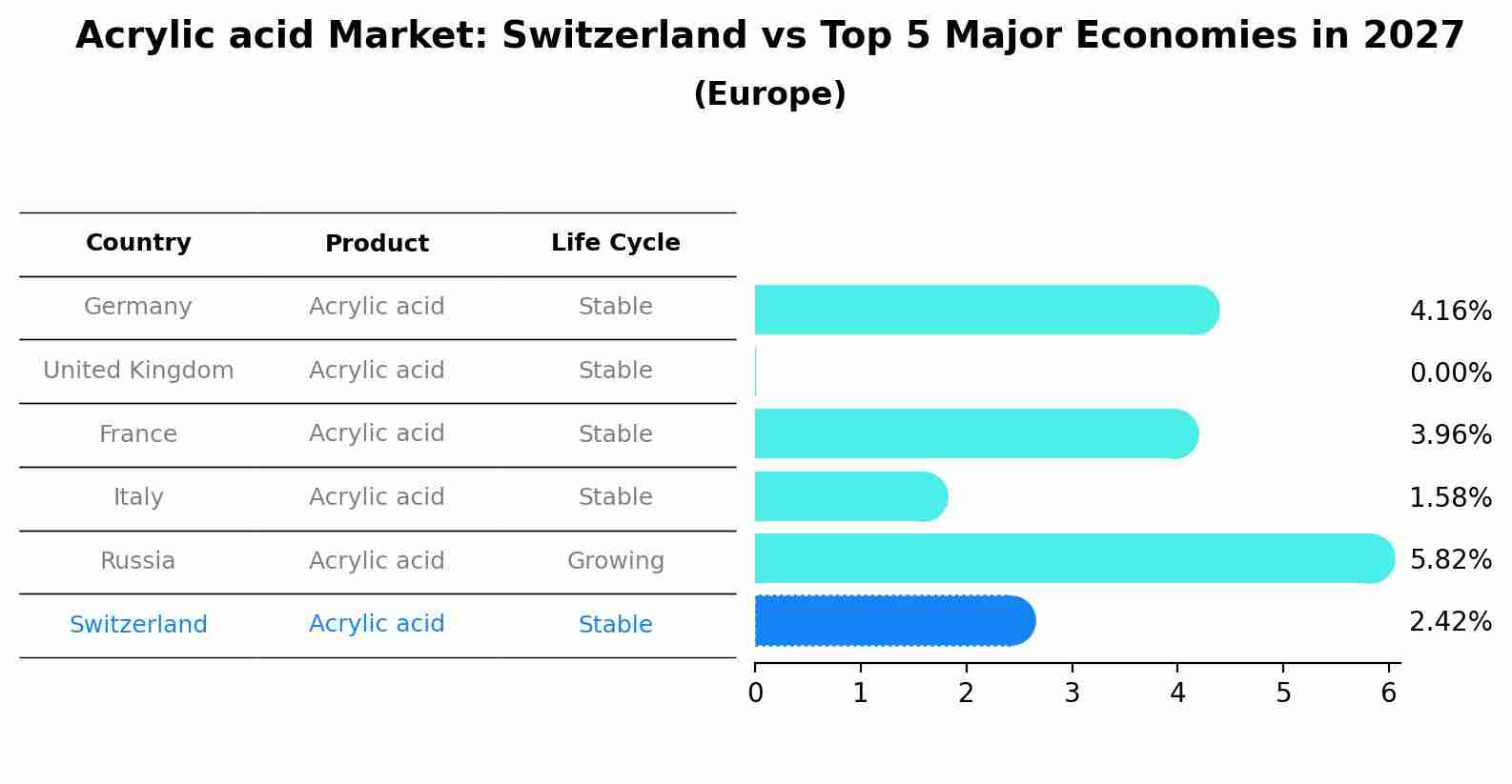 Acrylic acid Market: Switzerland vs Top 5 Major Economies in 2027 (Europe)