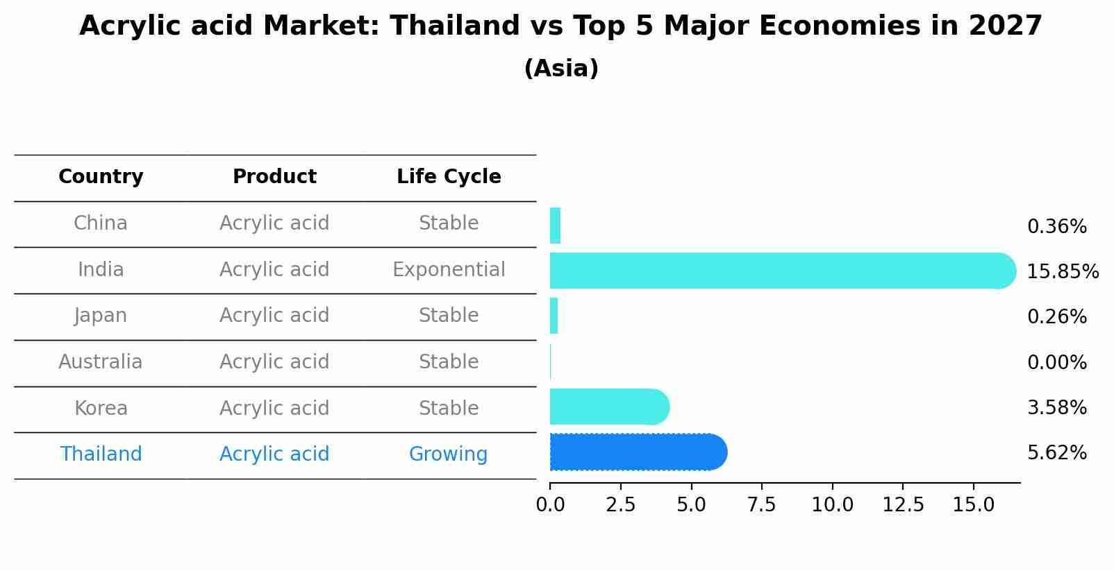 Acrylic acid Market: Thailand vs Top 5 Major Economies in 2027 (Asia)